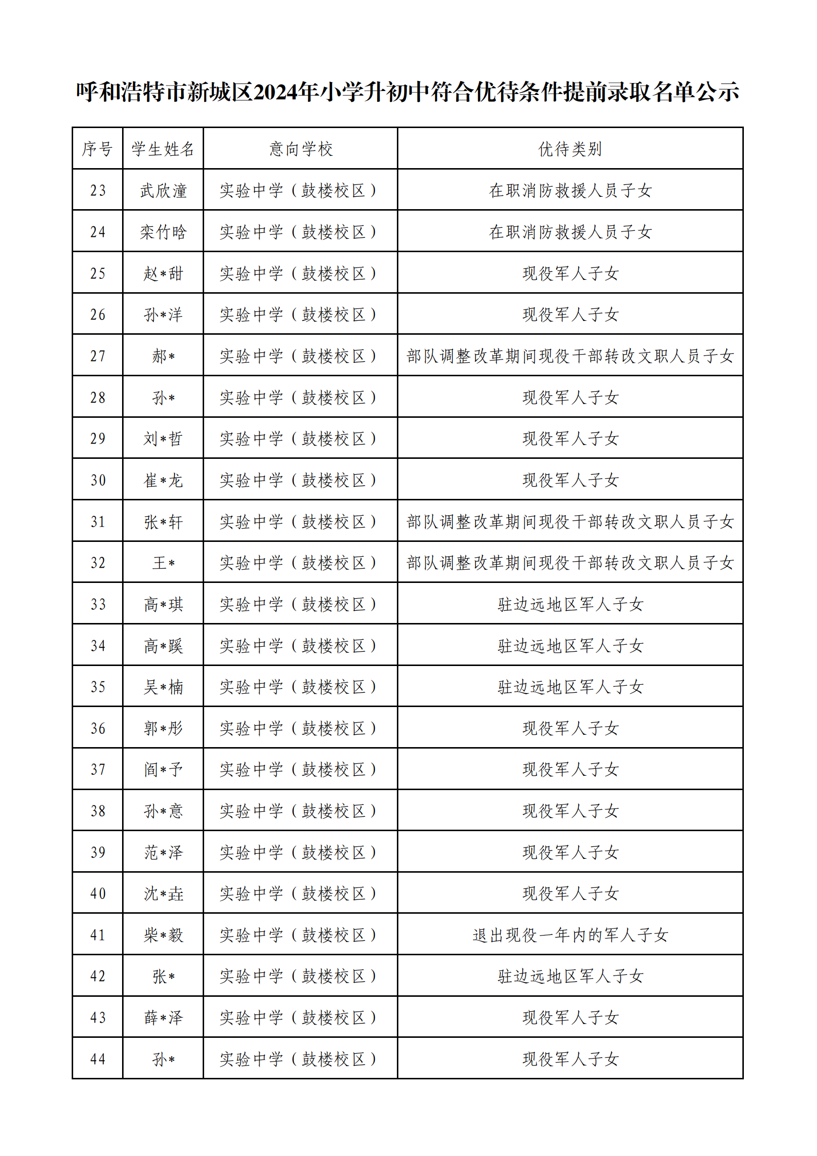 【正式公示】呼和浩特市新城区2024年小学升初中符合优待条件提前录取名单公示_01.png