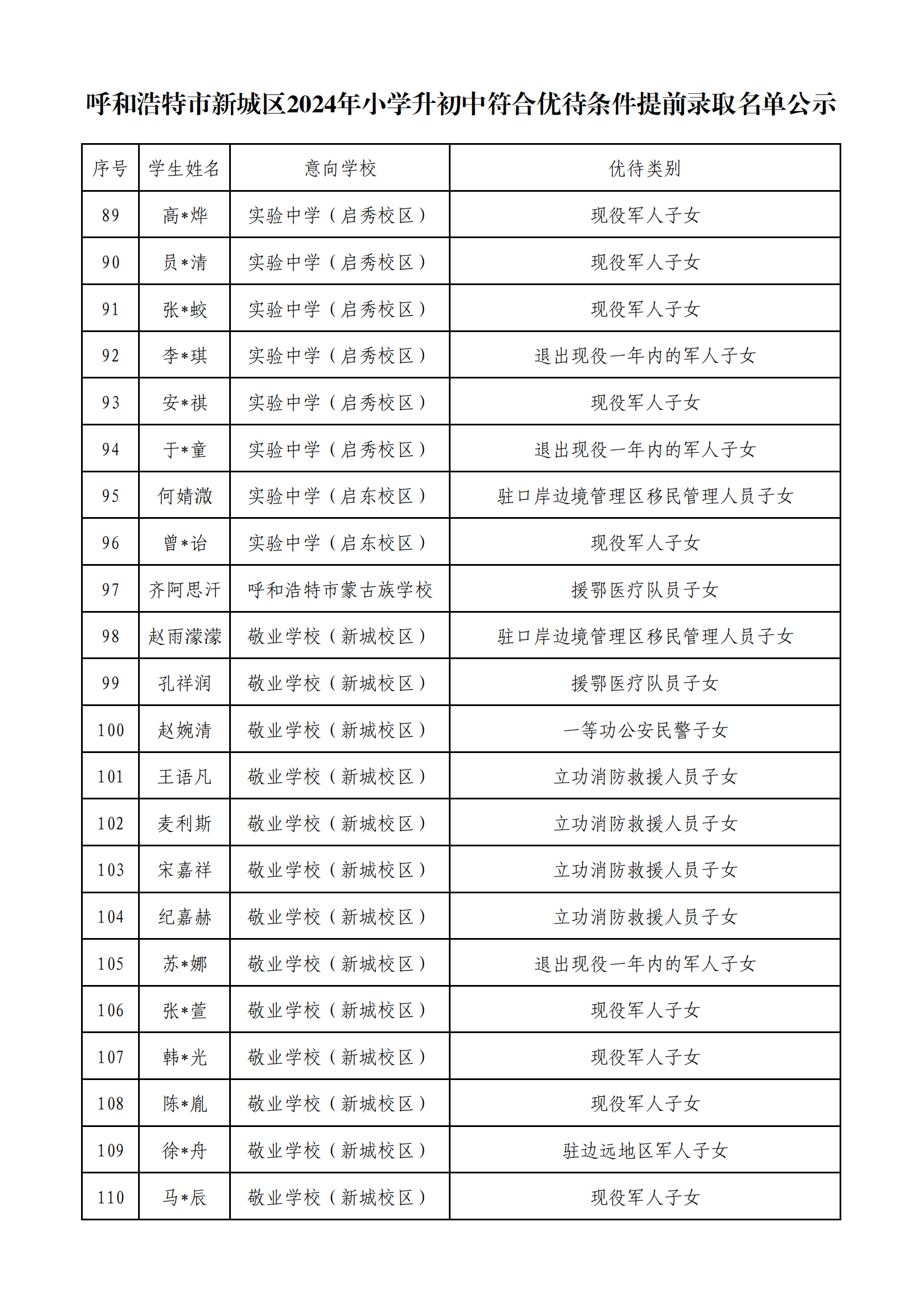 【正式公示】呼和浩特市新城区2024年小学升初中符合优待条件提前录取名单公示_04.png