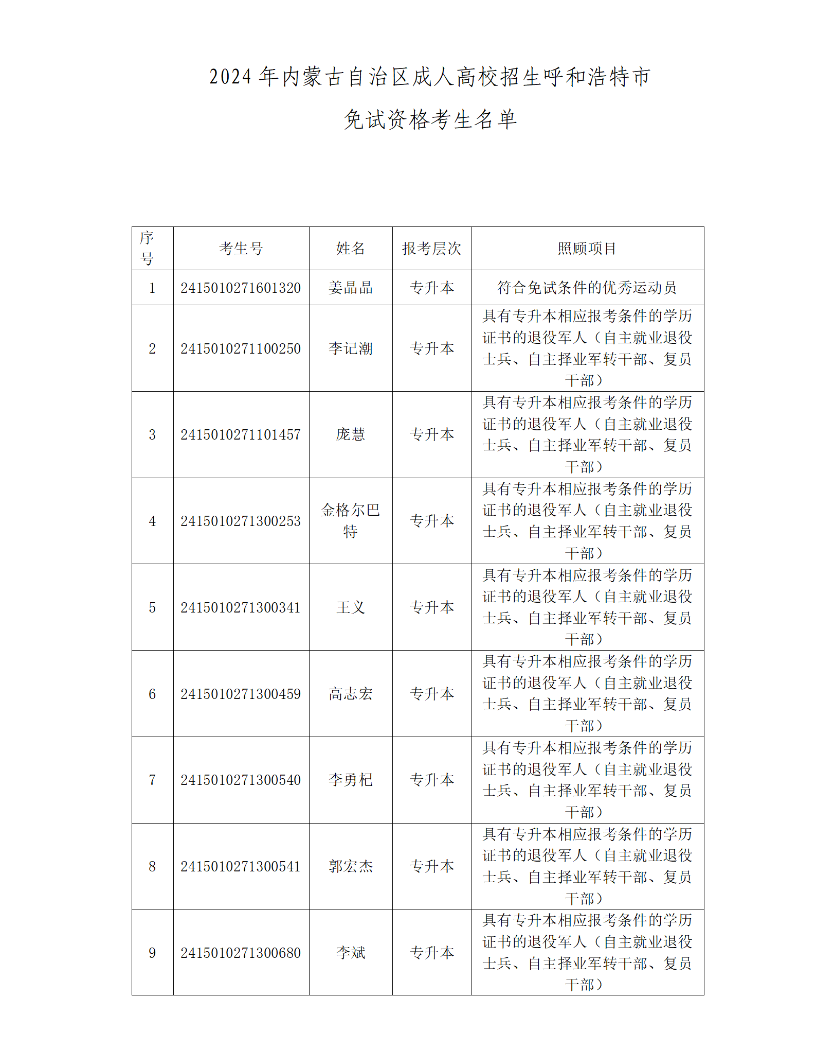 2024年内蒙古自治区成人高校招生呼和浩特市免试生资格考生名单_02.png